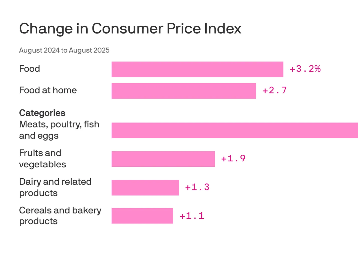 How Inflation Is Affecting Grocery Prices in 2026