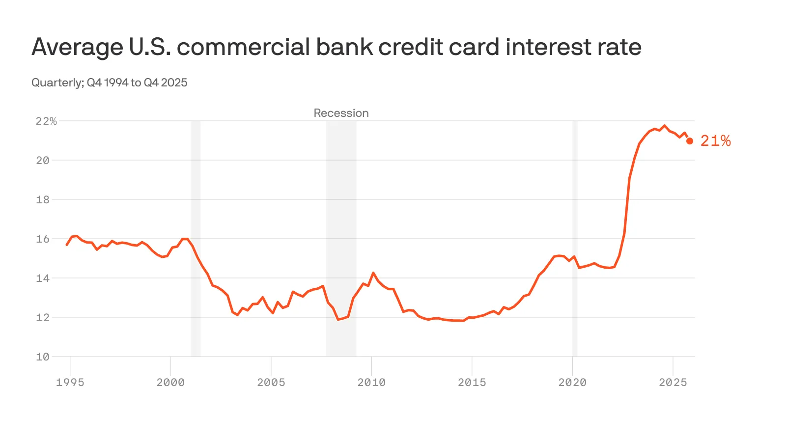 How Credit Card Interest Rates Are Changing in 2026