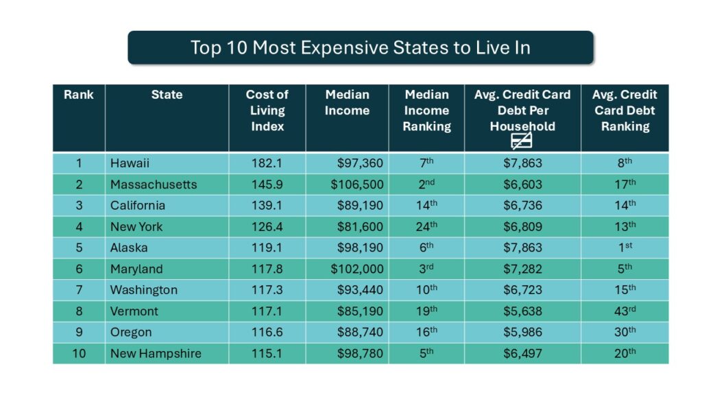 Cost of Living by State in 2026: Where Is It Getting More Expensive?
