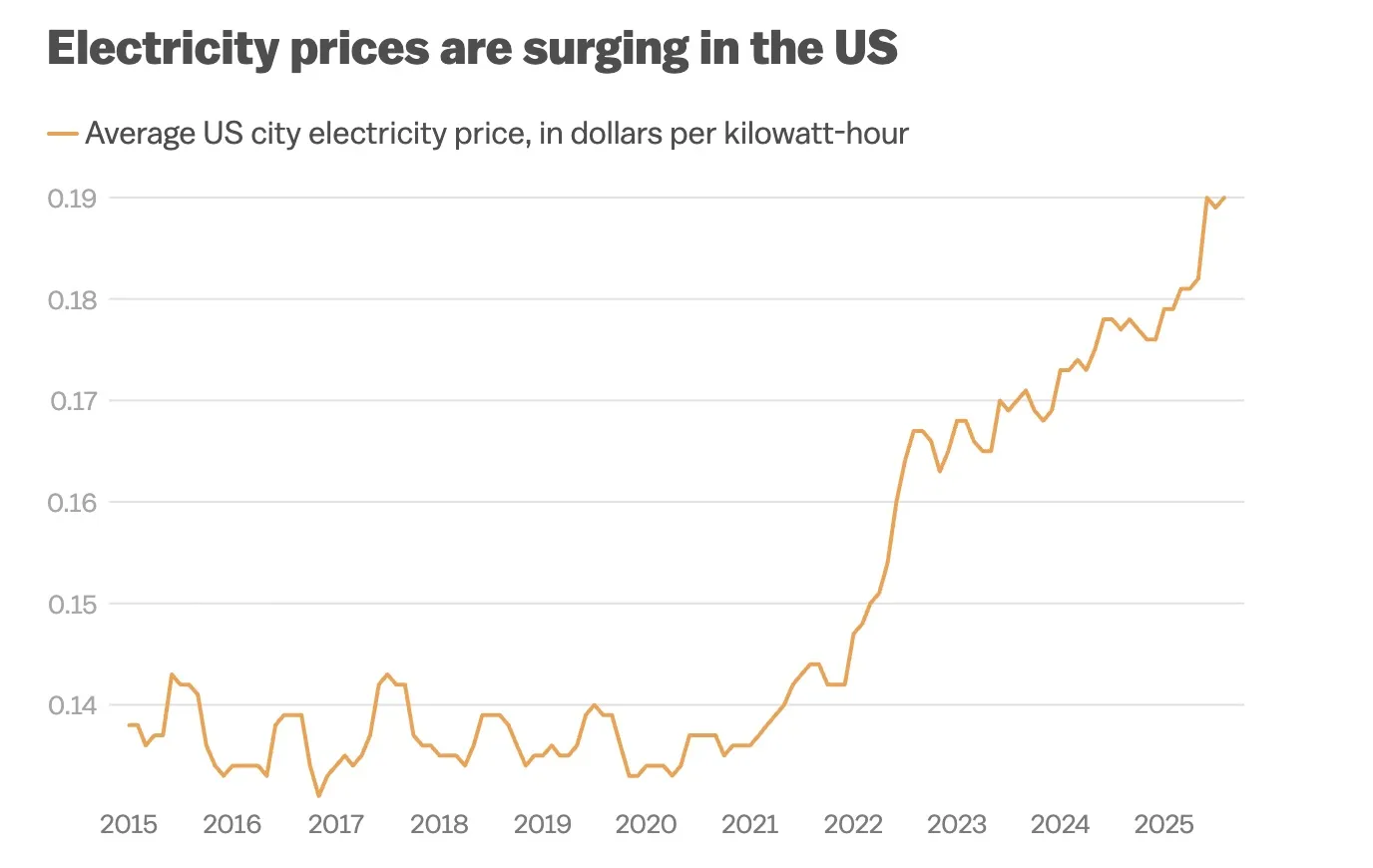 Energy Prices Update: Will Electricity Bills Rise This Year?